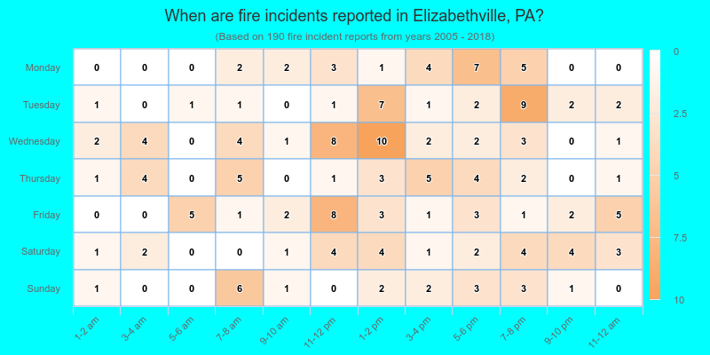 When are fire incidents reported in Elizabethville, PA?