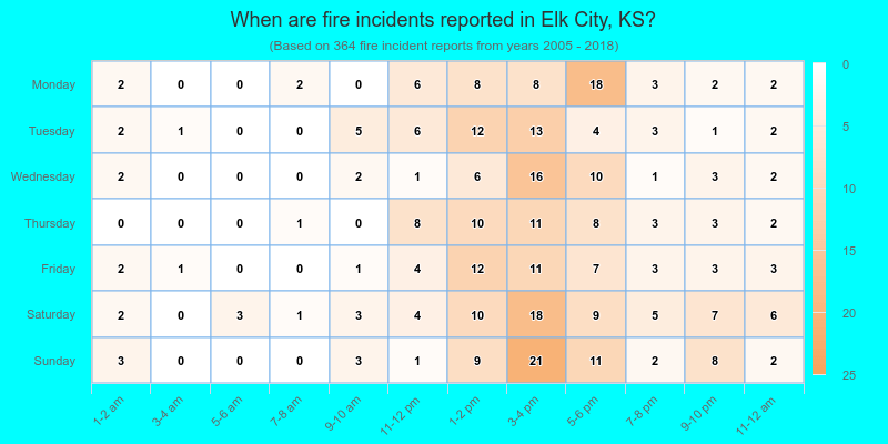 When are fire incidents reported in Elk City, KS?