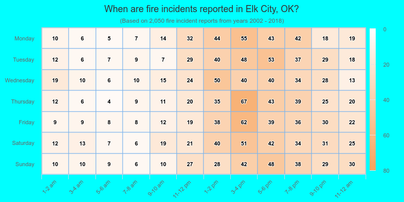 When are fire incidents reported in Elk City, OK?