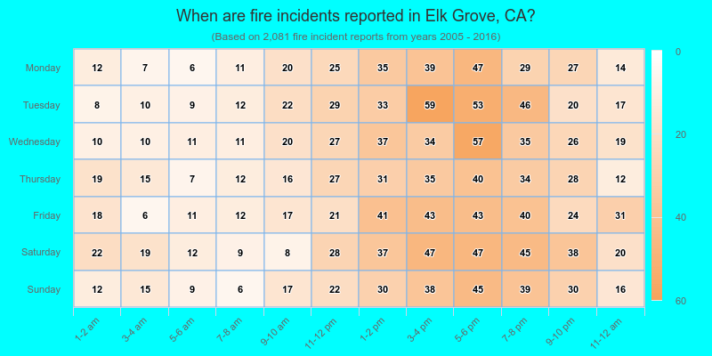 When are fire incidents reported in Elk Grove, CA?