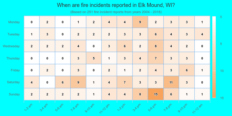 When are fire incidents reported in Elk Mound, WI?