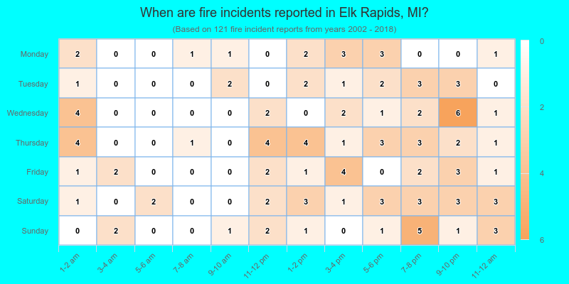 When are fire incidents reported in Elk Rapids, MI?
