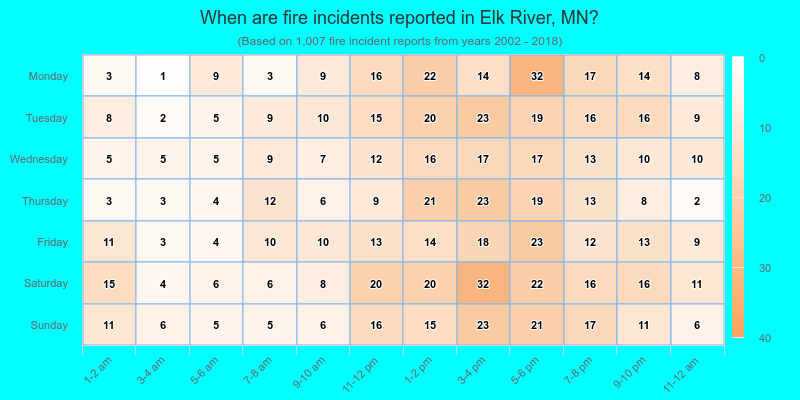 When are fire incidents reported in Elk River, MN?