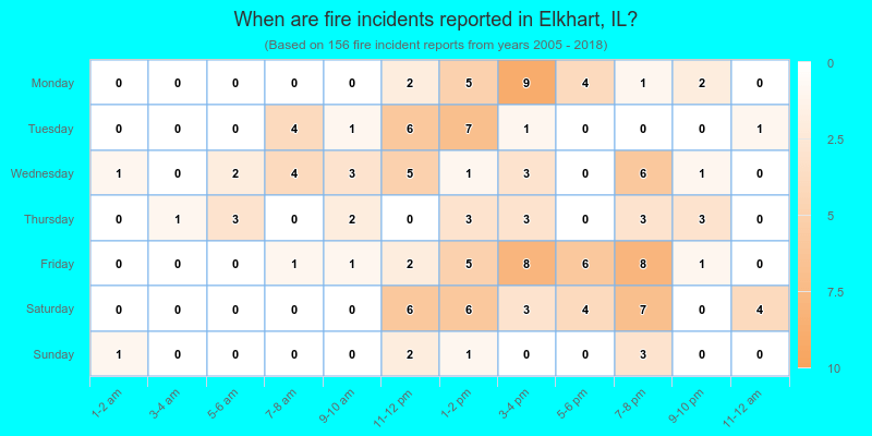 When are fire incidents reported in Elkhart, IL?