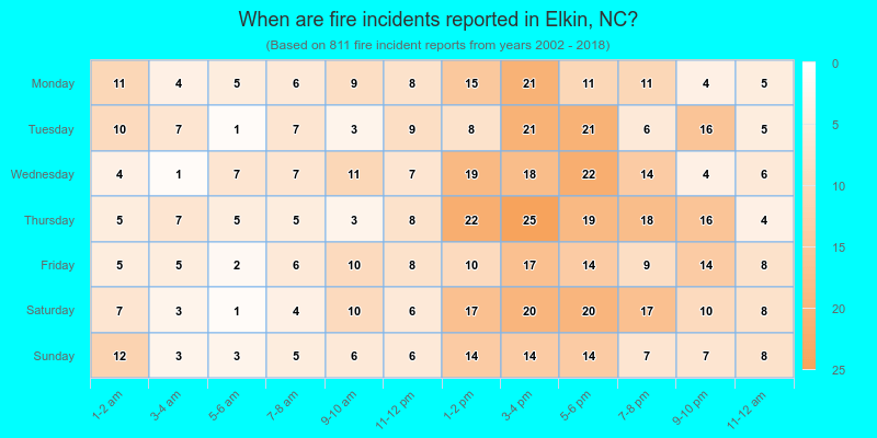 When are fire incidents reported in Elkin, NC?