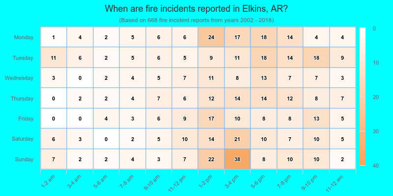 When are fire incidents reported in Elkins, AR?