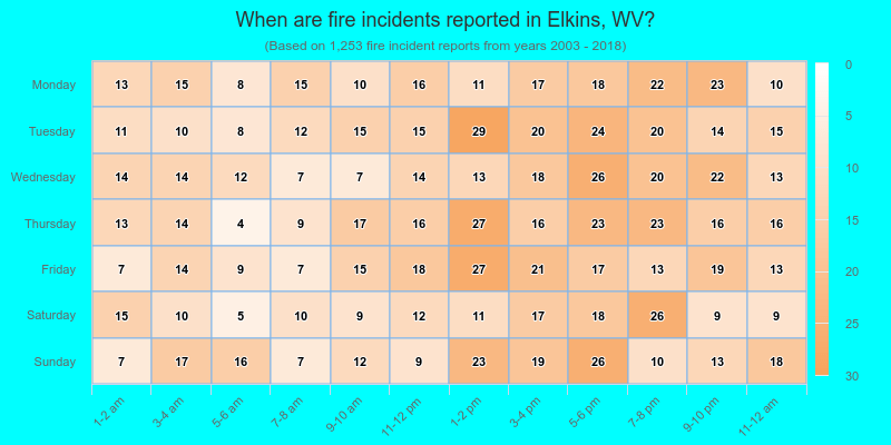 When are fire incidents reported in Elkins, WV?