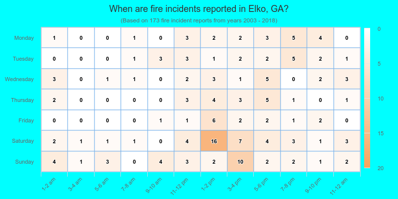 When are fire incidents reported in Elko, GA?