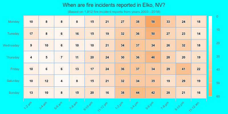 When are fire incidents reported in Elko, NV?