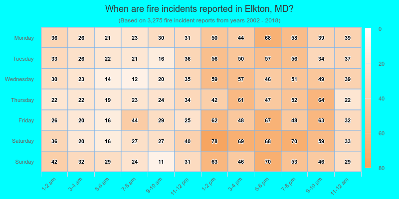 When are fire incidents reported in Elkton, MD?
