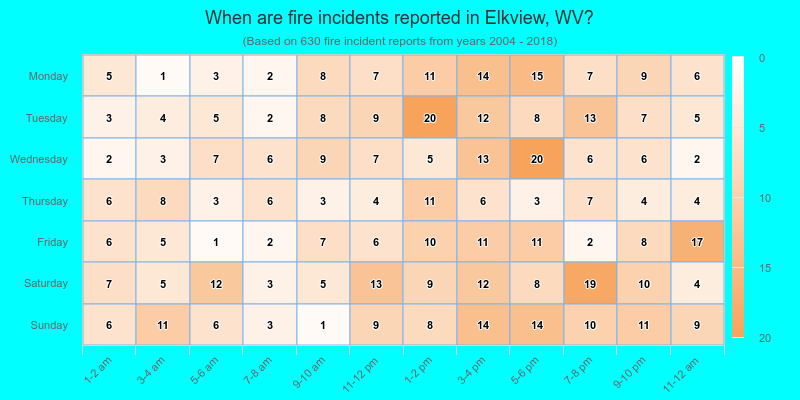 When are fire incidents reported in Elkview, WV?