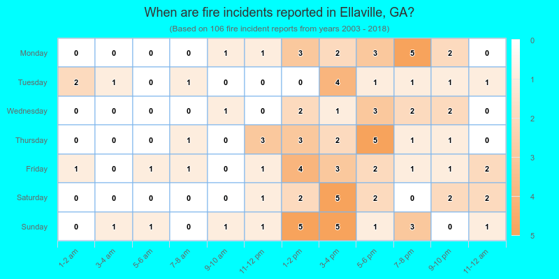 When are fire incidents reported in Ellaville, GA?