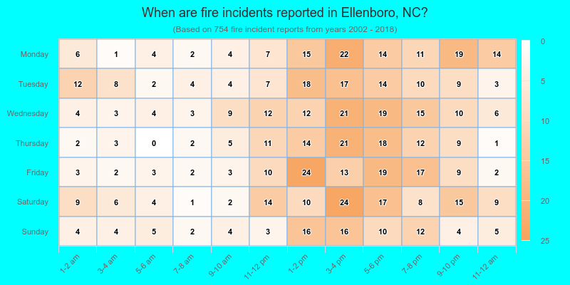 When are fire incidents reported in Ellenboro, NC?
