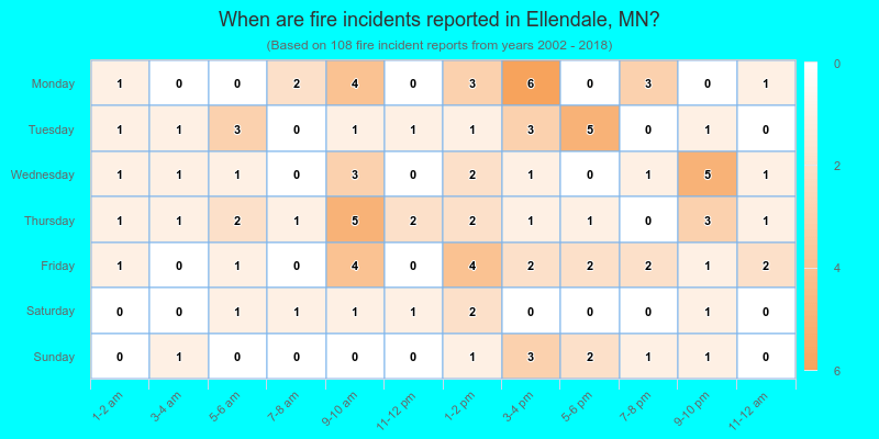 When are fire incidents reported in Ellendale, MN?