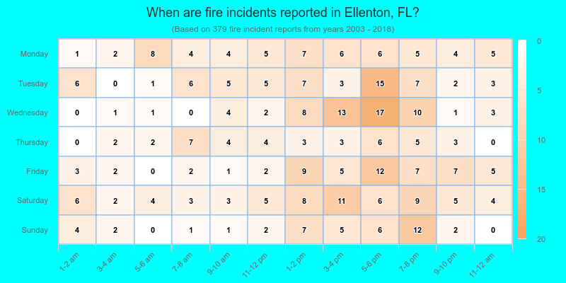 When are fire incidents reported in Ellenton, FL?