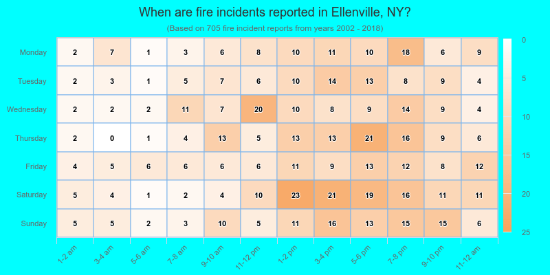 When are fire incidents reported in Ellenville, NY?