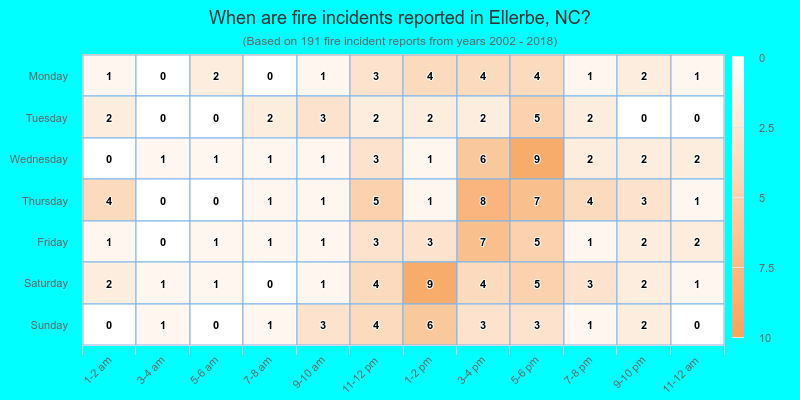 When are fire incidents reported in Ellerbe, NC?