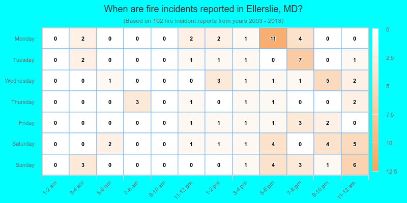 When are fire incidents reported in Ellerslie, MD?