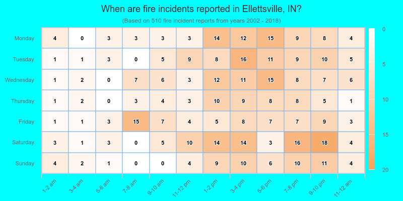 When are fire incidents reported in Ellettsville, IN?