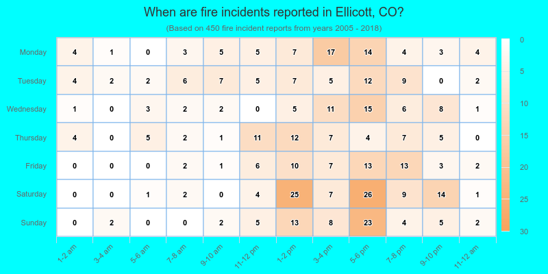 When are fire incidents reported in Ellicott, CO?