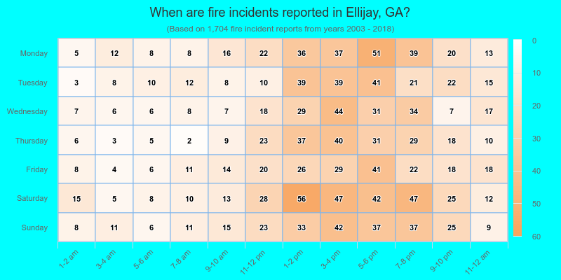 When are fire incidents reported in Ellijay, GA?