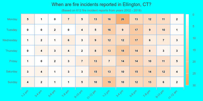 When are fire incidents reported in Ellington, CT?