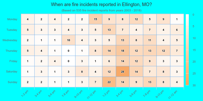 When are fire incidents reported in Ellington, MO?