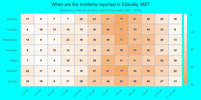 When are fire incidents reported in Ellisville, MS?
