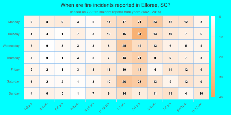 When are fire incidents reported in Elloree, SC?