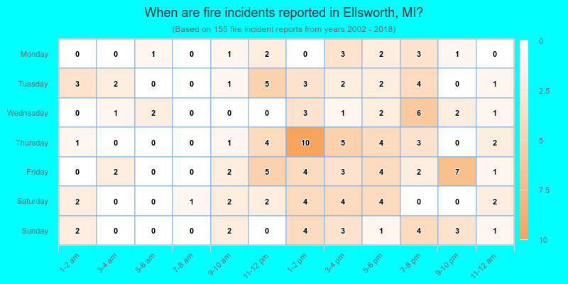 When are fire incidents reported in Ellsworth, MI?