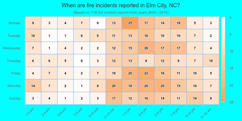 When are fire incidents reported in Elm City, NC?