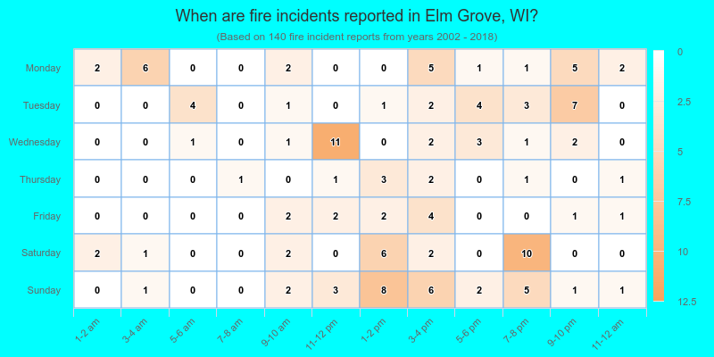 When are fire incidents reported in Elm Grove, WI?