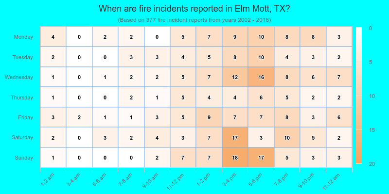 When are fire incidents reported in Elm Mott, TX?