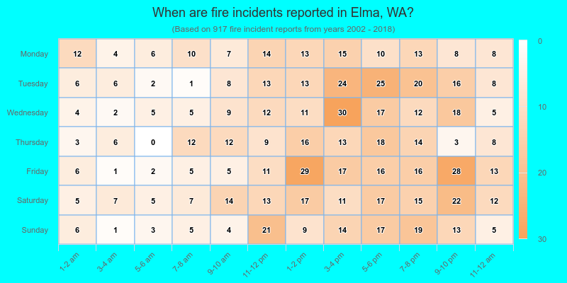 When are fire incidents reported in Elma, WA?