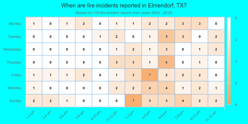When are fire incidents reported in Elmendorf, TX?