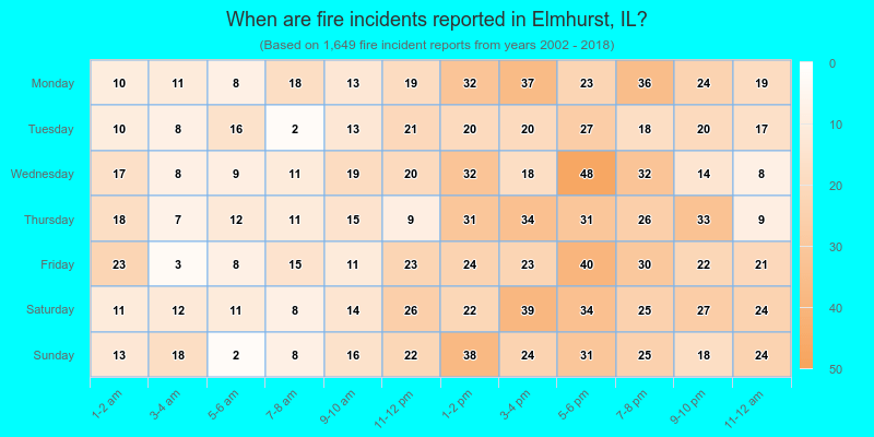 When are fire incidents reported in Elmhurst, IL?