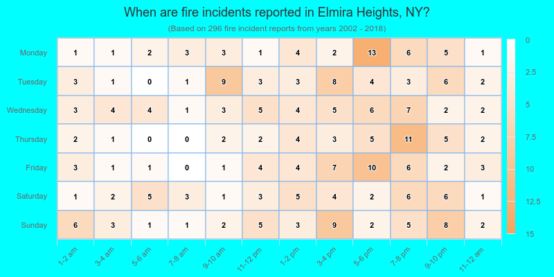 When are fire incidents reported in Elmira Heights, NY?