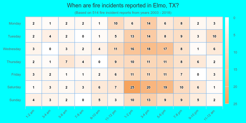 When are fire incidents reported in Elmo, TX?