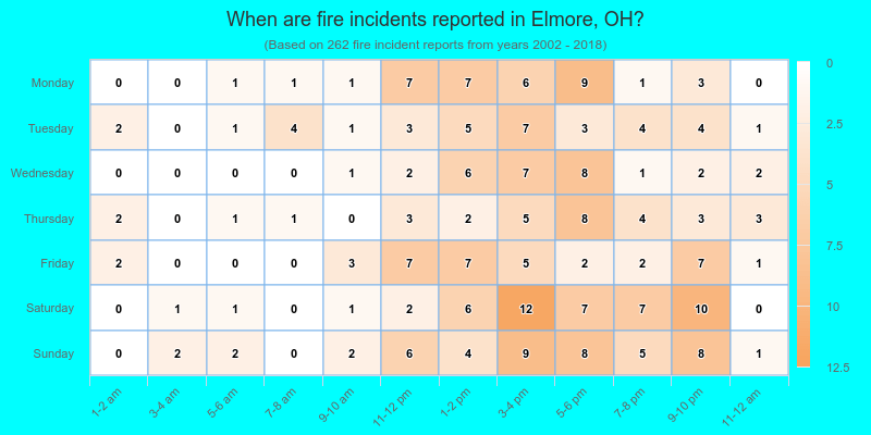 When are fire incidents reported in Elmore, OH?