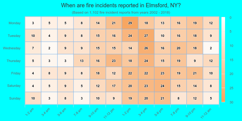 When are fire incidents reported in Elmsford, NY?