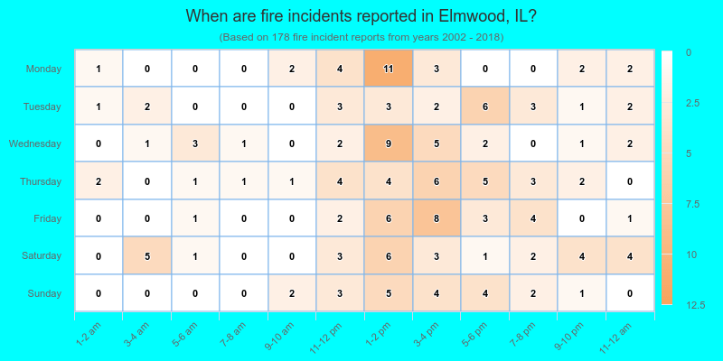 When are fire incidents reported in Elmwood, IL?