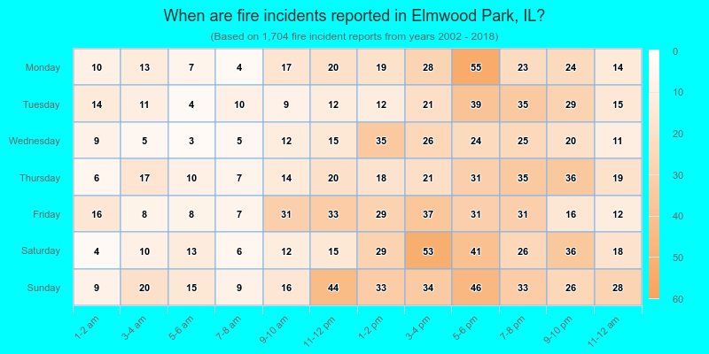 When are fire incidents reported in Elmwood Park, IL?