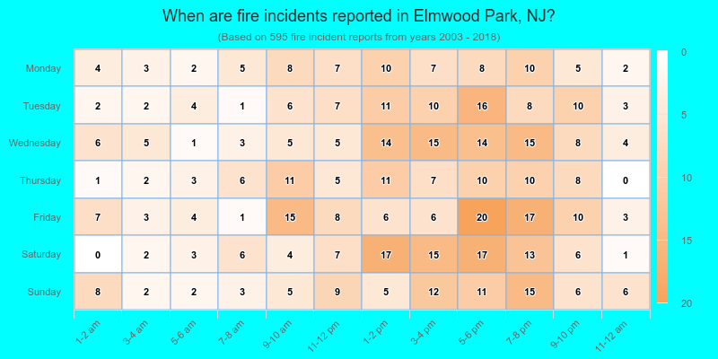 When are fire incidents reported in Elmwood Park, NJ?