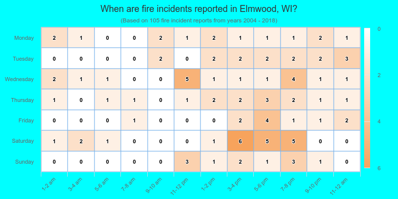 When are fire incidents reported in Elmwood, WI?