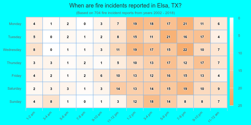 When are fire incidents reported in Elsa, TX?