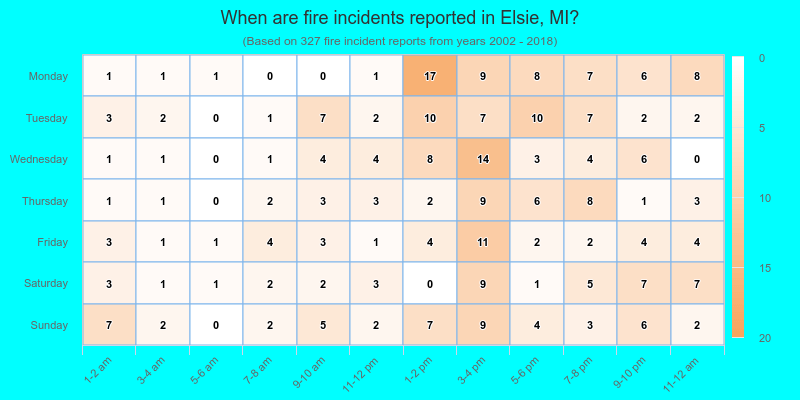 When are fire incidents reported in Elsie, MI?