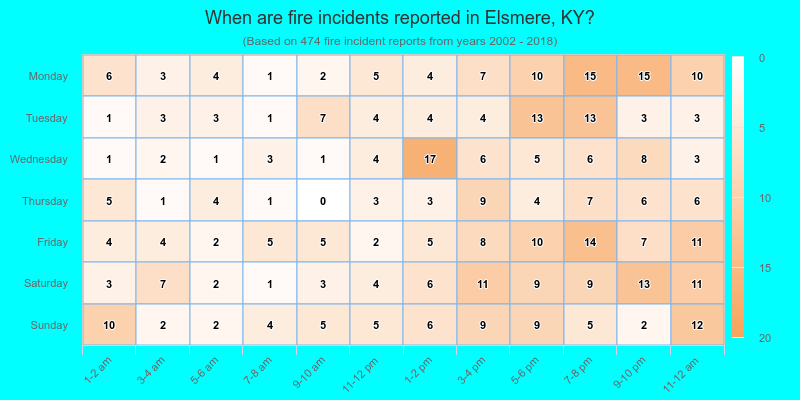 When are fire incidents reported in Elsmere, KY?