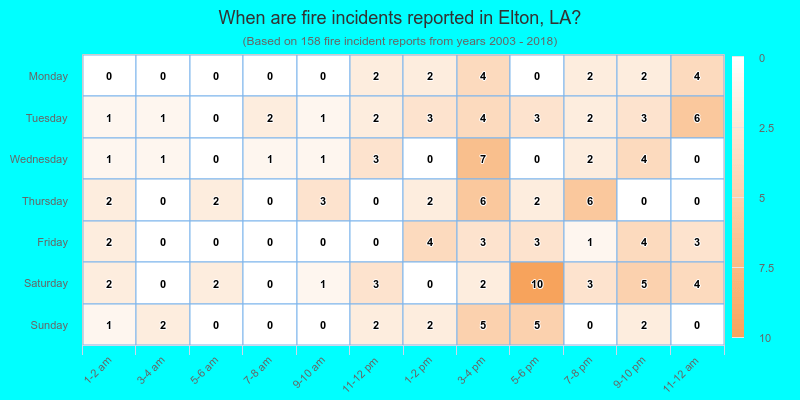 When are fire incidents reported in Elton, LA?