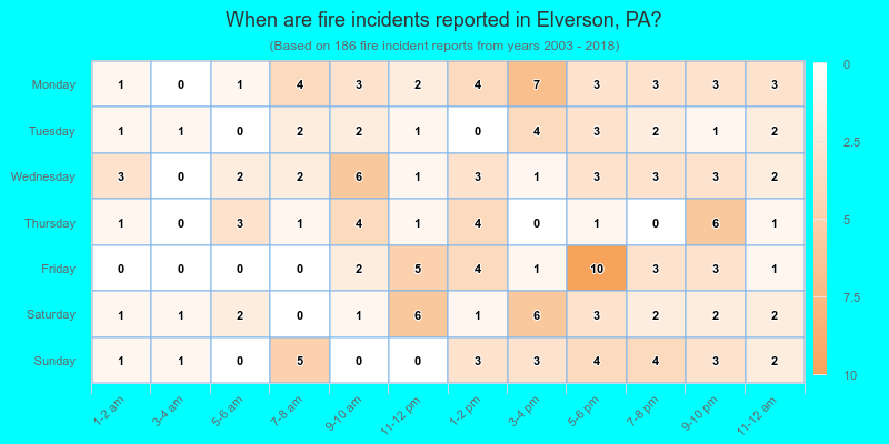 When are fire incidents reported in Elverson, PA?