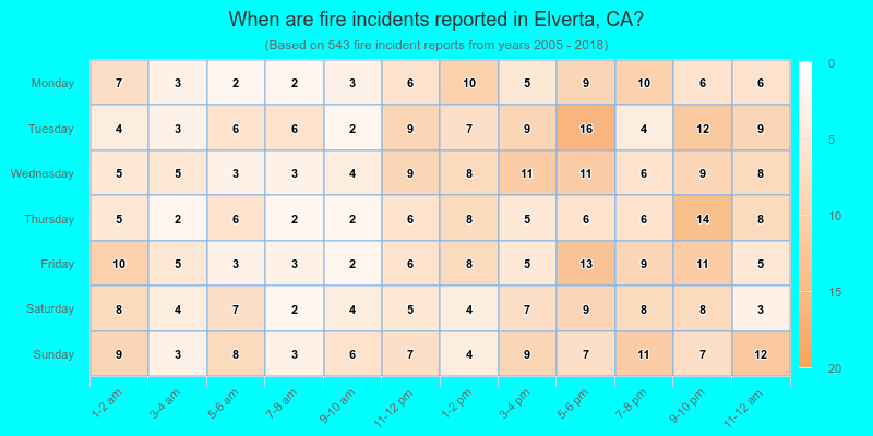 When are fire incidents reported in Elverta, CA?